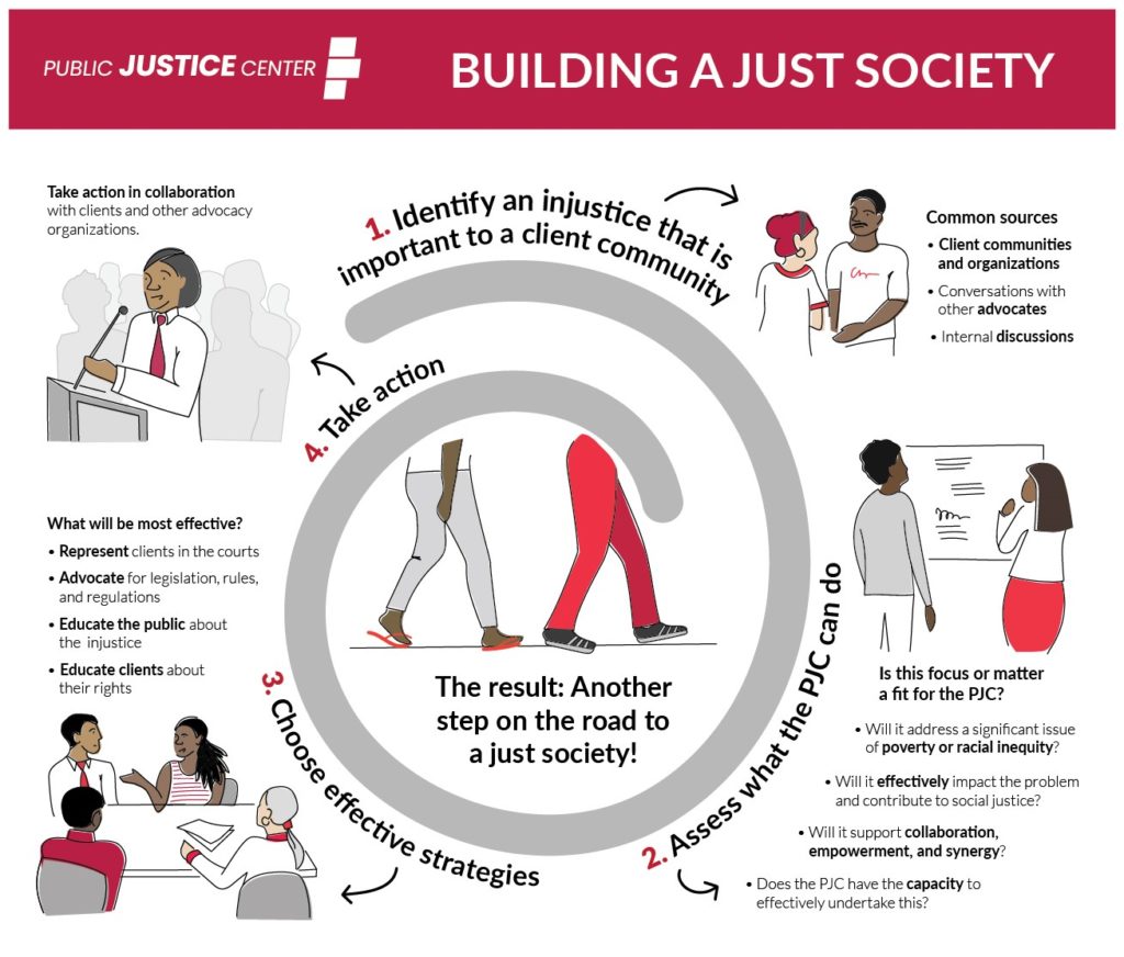 Image describing how the PJC makes change: 1) Identify an injustice that is important to a client community. Common sources: Client communities and organizations, conversations with other advocates, internal discussions. 2) Assess what the PJC can do. Is this focus or matter a fit for the PJC? Will it address a significant issue of poverty or racial inequity? Will it effectively impact the problem and contribute to social justice? Will it support collaboration, empowerment, and synergy? Does the PJC have the capacity to effectively undertake this? 3) Choose effective strategies. What will be most effective? Represent clients in the courts. Advocate for legislation, rules, and regulations. Educate the public about the injustice. Educate clients about their rights. 4. Take action. Take action in collaboration with clients and other advocacy organizations. The result: Another step on the road to a just society.